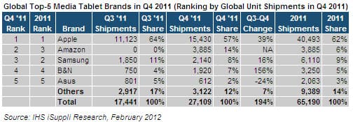 Media Tablet Market Share